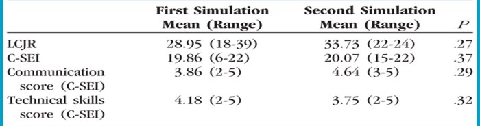 Rn 3.0 clinical judgement practice 1