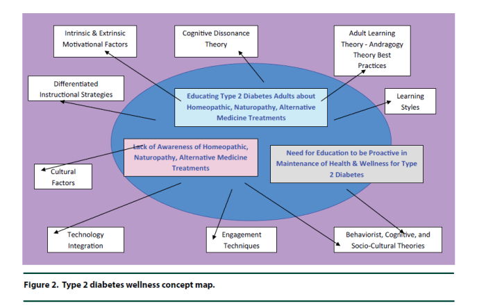 Concept map diabetes type attributes pathophysiology additional