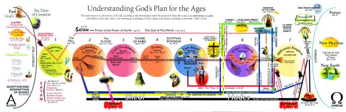 Events of revelation in order