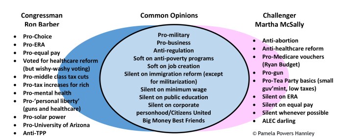 Venn diagram of senate and house