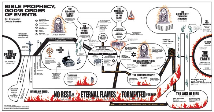 Events of revelation in order