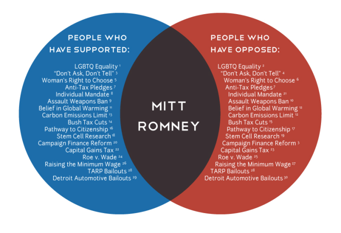 Venn diagram of senate and house