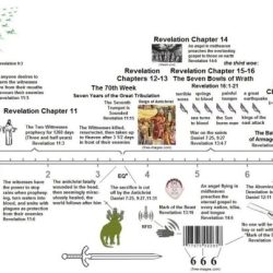 Bible end times chart rapture chronology timeline tribulation coming daniel last days charts second prophecy revelation reign ca christ testament