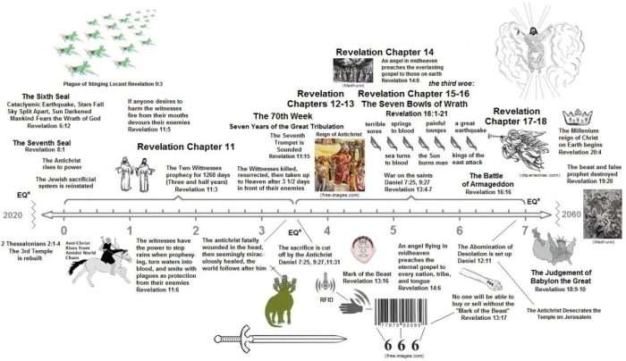 Bible end times chart rapture chronology timeline tribulation coming daniel last days charts second prophecy revelation reign ca christ testament