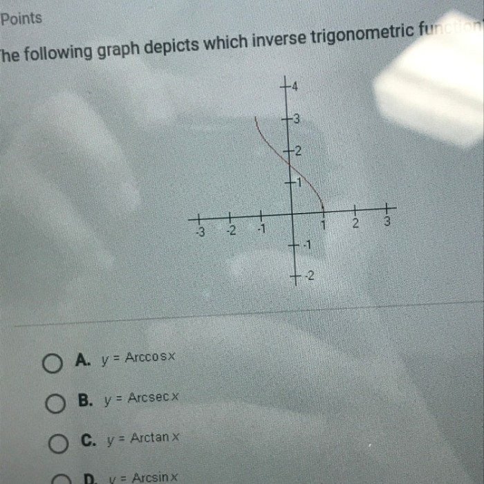 The following graph depicts which inverse trigonometric function