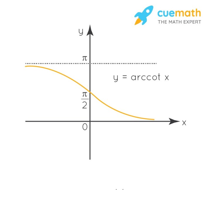 Trigonometric graphs trig transformations periods fungsi periodic cosecant cos periode