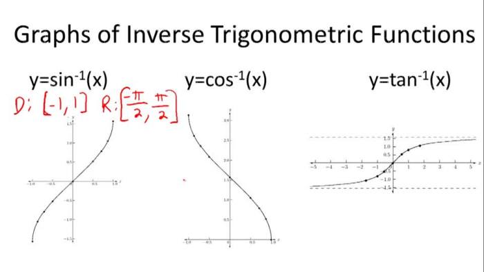 The following graph depicts which inverse trigonometric function